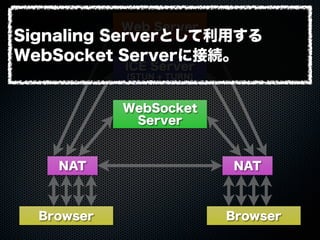 Web Server
WebSocket
Server
ICE Server
(STUN + TURN)
Browser Browser
NAT NAT
Signaling Serverとして利用する
WebSocket Serverに接続。
 