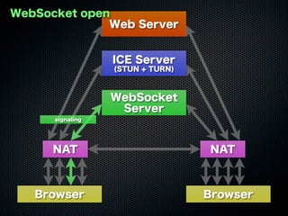 Web Server
WebSocket
Server
ICE Server
(STUN + TURN)
Browser Browser
NAT NAT
signaling
WebSocket open
 