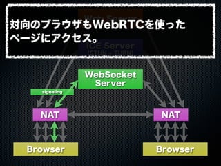 Web Server
WebSocket
Server
ICE Server
(STUN + TURN)
Browser Browser
NAT NAT
signaling
対向のブラウザもWebRTCを使った
ページにアクセス。
 