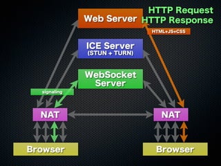 Web Server
WebSocket
Server
ICE Server
(STUN + TURN)
Browser Browser
NAT NAT
HTML+JS+CSS
HTTP Request
HTTP Response
signaling
 