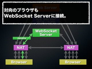 Web Server
WebSocket
Server
ICE Server
(STUN + TURN)
Browser Browser
NAT NAT
signaling
対向のブラウザも
WebSocket Serverに接続。
 