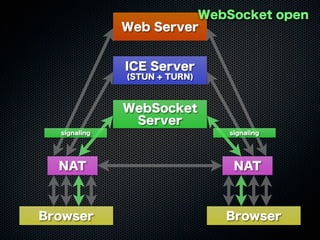 Web Server
WebSocket
Server
ICE Server
(STUN + TURN)
Browser Browser
NAT NAT
signaling signaling
WebSocket open
 