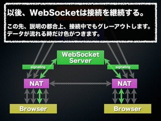 Web Server
WebSocket
Server
ICE Server
(STUN + TURN)
Browser Browser
NAT NAT
signaling signaling
以後、WebSocketは接続を継続する。
この先、説明の都合上、接続中でもグレーアウトします。
データが流れる時だけ色がつきます。
 