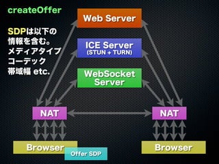 Web Server
WebSocket
Server
ICE Server
(STUN + TURN)
Browser Browser
NAT NAT
Offer SDP
createOffer
SDPは以下の
情報を含む。
メディアタイプ
コーデック
帯域幅 etc.
 