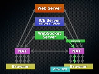 Web Server
WebSocket
Server
ICE Server
(STUN + TURN)
Browser Browser
NAT NAT
Offer SDP
signaling
 