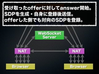 Web Server
WebSocket
Server
ICE Server
(STUN + TURN)
Browser Browser
NAT NAT
受け取ったofferに対してanswer開始。
SDPを生成・自身に登録後送信。
offerした側でも対向のSDPを登録。
 