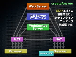 Web Server
WebSocket
Server
ICE Server
(STUN + TURN)
Browser Browser
NAT NAT
createAnswer
SDPは以下の
情報を含む。
メディアタイプ
コーデック
帯域幅 etc.
Answer SDP
 