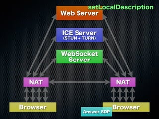 Web Server
WebSocket
Server
ICE Server
(STUN + TURN)
Browser Browser
NAT NAT
setLocalDescription
Answer SDP
 