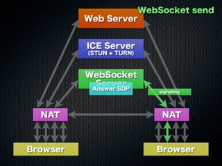 Web Server
WebSocket
Server
ICE Server
(STUN + TURN)
Browser Browser
NAT NAT
WebSocket send
Answer SDP
signaling
 
