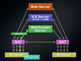 Web Server
WebSocket
Server
ICE Server
(STUN + TURN)
Browser Browser
NAT NAT
Answer SDP
signaling
 