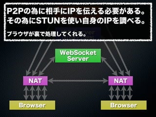 Web Server
WebSocket
Server
ICE Server
(STUN + TURN)
Browser Browser
NAT NAT
P2Pの為に相手にIPを伝える必要がある。
その為にSTUNを使い自身のIPを調べる。
ブラウザが裏で処理してくれる。
 