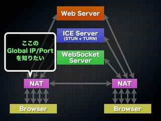 Web Server
WebSocket
Server
ICE Server
(STUN + TURN)
Browser Browser
NAT NAT
ここの
Global IP/Port
を知りたい
 