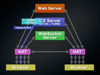 Web Server
WebSocket
Server
ICE Server
(STUN + TURN)
Browser Browser
NAT NAT
Global IP/Port
Global
IP/Port
 