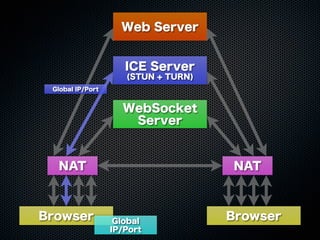 Web Server
WebSocket
Server
ICE Server
(STUN + TURN)
Browser Browser
NAT NAT
Global IP/Port
Global
IP/Port
 