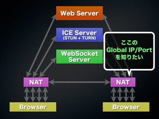 Web Server
WebSocket
Server
ICE Server
(STUN + TURN)
Browser Browser
NAT NAT
ここの
Global IP/Port
を知りたい
 