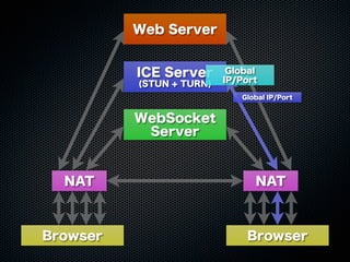 Web Server
WebSocket
Server
ICE Server
(STUN + TURN)
Browser Browser
NAT NAT
Global IP/Port
Global
IP/Port
 