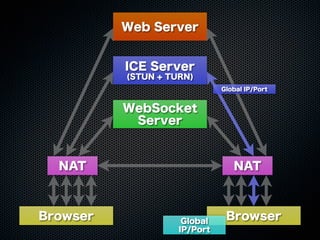 Web Server
WebSocket
Server
ICE Server
(STUN + TURN)
Browser Browser
NAT NAT
Global IP/Port
Global
IP/Port
 