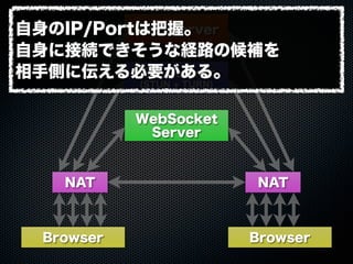Web Server
WebSocket
Server
ICE Server
(STUN + TURN)
Browser Browser
NAT NAT
自身のIP/Portは把握。
自身に接続できそうな経路の候補を
相手側に伝える必要がある。
 