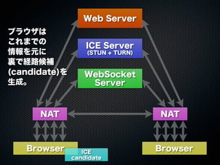 Web Server
WebSocket
Server
ICE Server
(STUN + TURN)
Browser Browser
NAT NAT
ICE
candidate
ブラウザは
これまでの
情報を元に
裏で経路候補
(candidate)を
生成。
 
