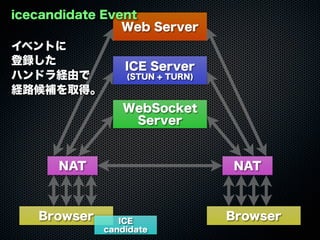Web Server
WebSocket
Server
ICE Server
(STUN + TURN)
Browser Browser
NAT NAT
ICE
candidate
icecandidate Event
イベントに
登録した
ハンドラ経由で
経路候補を取得。
 