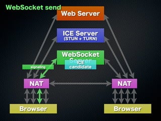 Web Server
WebSocket
Server
ICE Server
(STUN + TURN)
Browser Browser
NAT NAT
WebSocket send
ICE
candidatesignaling
 