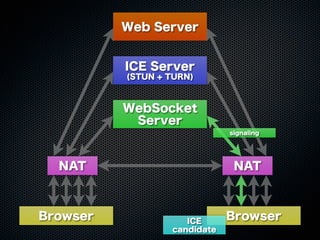 Web Server
WebSocket
Server
ICE Server
(STUN + TURN)
Browser Browser
NAT NAT
ICE
candidate
signaling
 