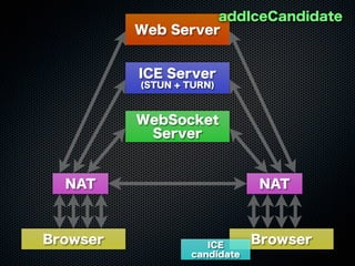Web Server
WebSocket
Server
ICE Server
(STUN + TURN)
Browser Browser
NAT NAT
addIceCandidate
ICE
candidate
 