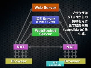 Web Server
WebSocket
Server
ICE Server
(STUN + TURN)
Browser Browser
NAT NAT
ブラウザは
STUNからの
情報を元に
裏で経路候補
(candidate)を
生成。
ICE
candidate
 