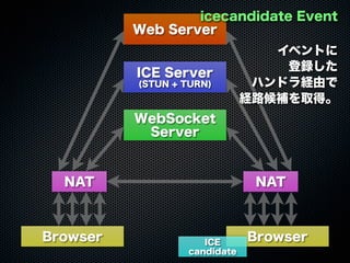 Web Server
WebSocket
Server
ICE Server
(STUN + TURN)
Browser Browser
NAT NAT
icecandidate Event
ICE
candidate
イベントに
登録した
ハンドラ経由で
経路候補を取得。
 