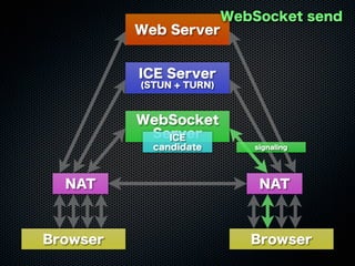 Web Server
WebSocket
Server
ICE Server
(STUN + TURN)
Browser Browser
NAT NAT
WebSocket send
ICE
candidate signaling
 