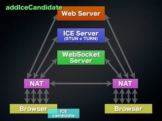 Web Server
WebSocket
Server
ICE Server
(STUN + TURN)
Browser Browser
NAT NAT
addIceCandidate
ICE
candidate
 