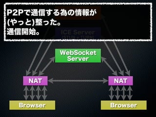 Web Server
WebSocket
Server
ICE Server
(STUN + TURN)
Browser Browser
NAT NAT
P2Pで通信する為の情報が
(やっと)整った。
通信開始。
 