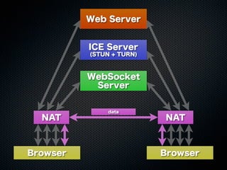 Web Server
WebSocket
Server
ICE Server
(STUN + TURN)
Browser Browser
NAT NAT
data
 