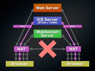 Web Server
WebSocket
Server
ICE Server
(STUN + TURN)
Browser Browser
NAT NAT
data data
 